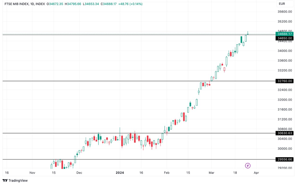 Grafico FTSE MIB oggi 27/03 - Supera 34,650 ma Segnala una Pressione a Ribasso Grafico FTSE MIB oggi 27/03 - Supera 34,650 ma Segnala una Pressione a Ribasso